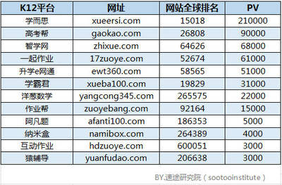 速途研究院:2017年Q3 K12在線教育行業分析報告