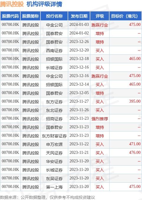摩根士丹利發(fā)布研究報(bào)告稱,維持騰訊控股 00700.hk 增持 評(píng)級(jí),預(yù)計(jì)今年經(jīng)調(diào)整凈利增長(zhǎng)30 ,目標(biāo)價(jià)430港元