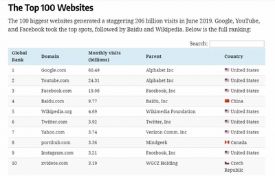 全球百大流量網(wǎng)站榜單出爐:中國(guó)強(qiáng)勢(shì)崛起,搜索引擎獨(dú)占鰲頭