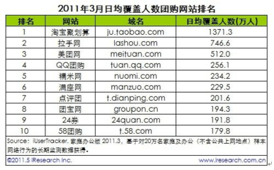 3月份中國團(tuán)購網(wǎng)站排名及市場(chǎng)分析