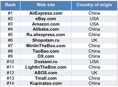 俄羅斯&ldquo;戰(zhàn)場(chǎng)&rdquo;見!京東拿什么叫板阿里速賣通?-華商華企-華人華商-中俄資訊網(wǎng)-[中俄關(guān)系|中俄貿(mào)易|中俄經(jīng)濟(jì)|中俄新聞|俄羅斯華人華商]-中俄資訊第一門戶