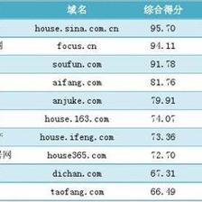 2012年9月房產行業網站綜合影響力排名簡報