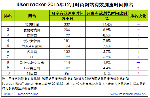 2015年12月時尚網站行業網站排名top10