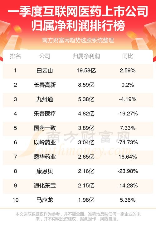 互聯網醫藥上市公司一季度凈利潤排行榜揭曉，龍頭地位穩固，新興力量崛起